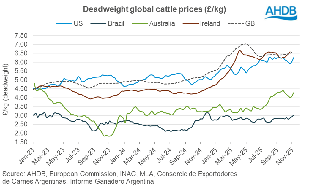  deadweight global cattle prices